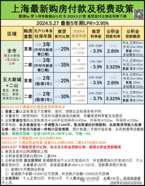 上海最新限购政策