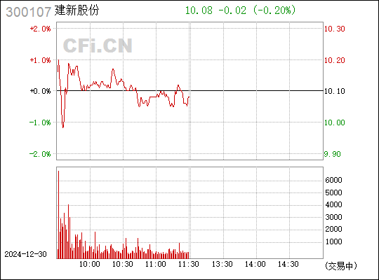 建新股份最新消息