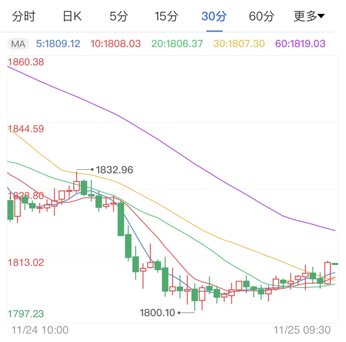 国际黄金价格最新消息