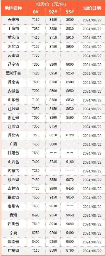 石油调价窗口最新消息